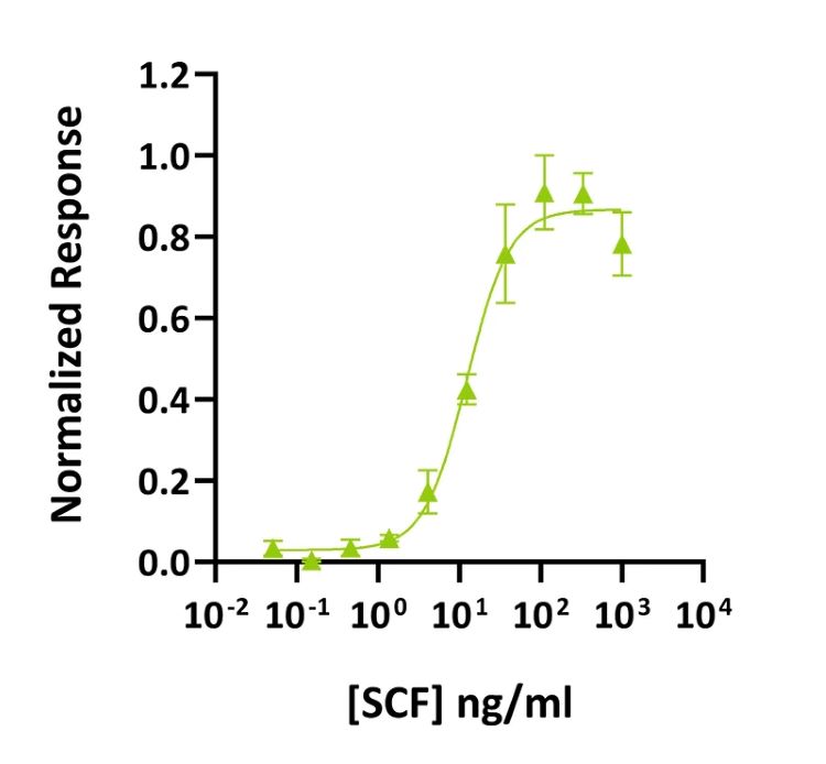 图2.Qkine SCF（Qk078）的生物活性