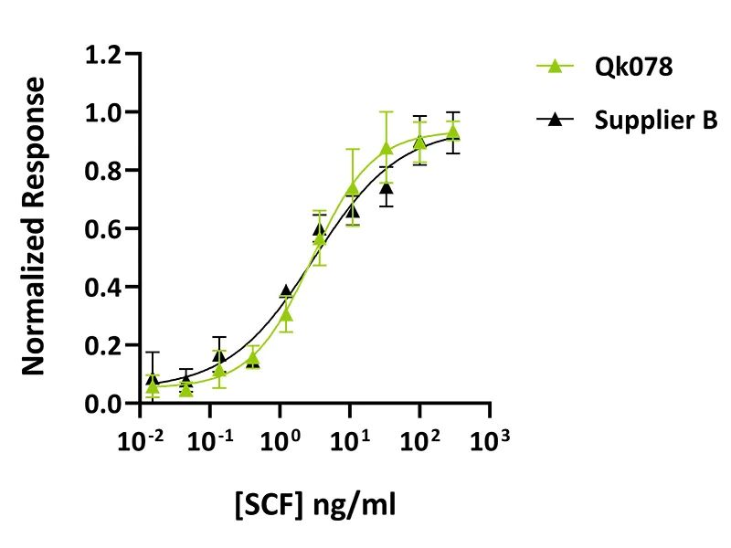 图4.Qkine SCF（Qk078）与其他供应商的活性对比