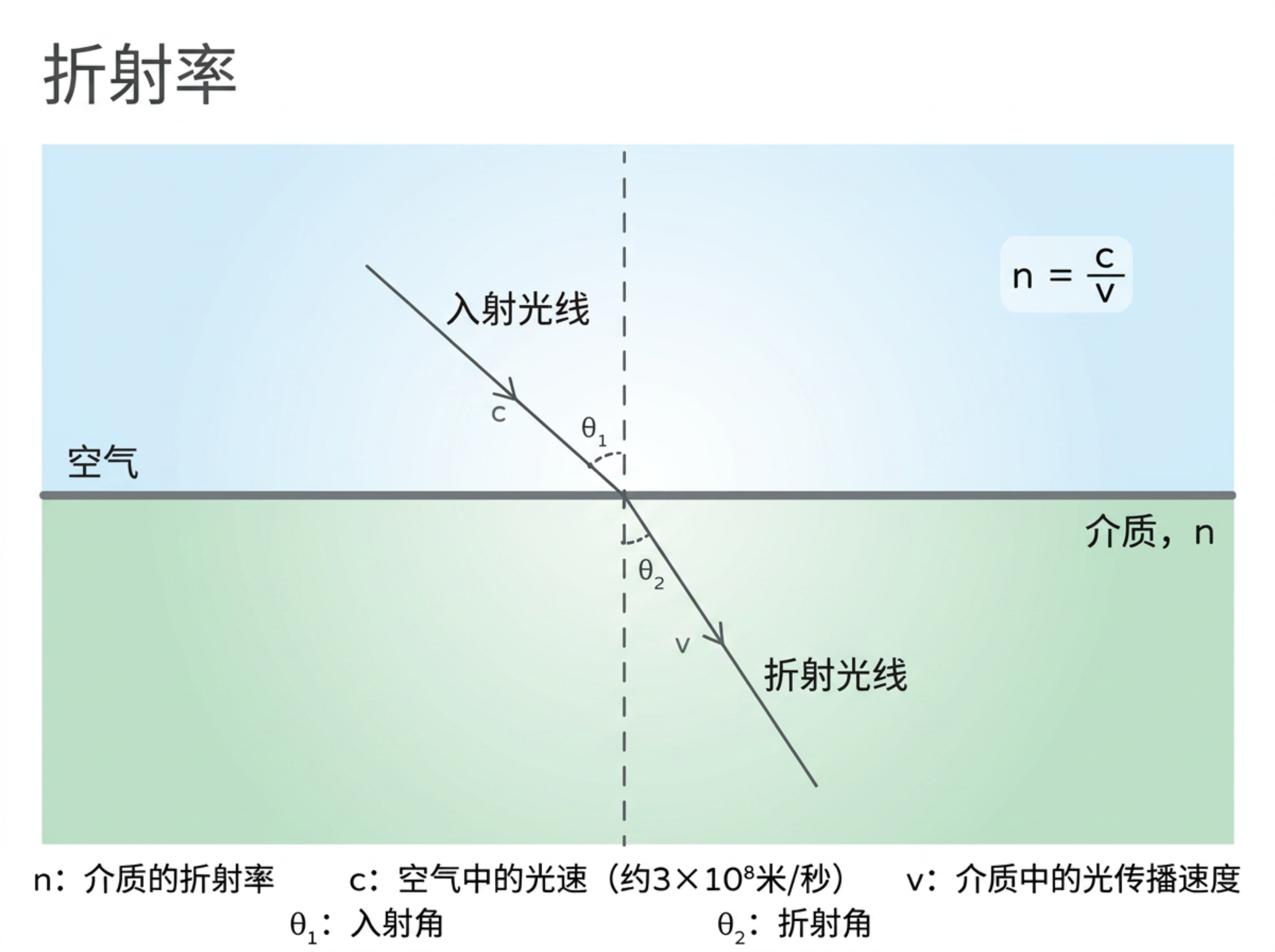 折射率的定义与计算公式，n=c/v