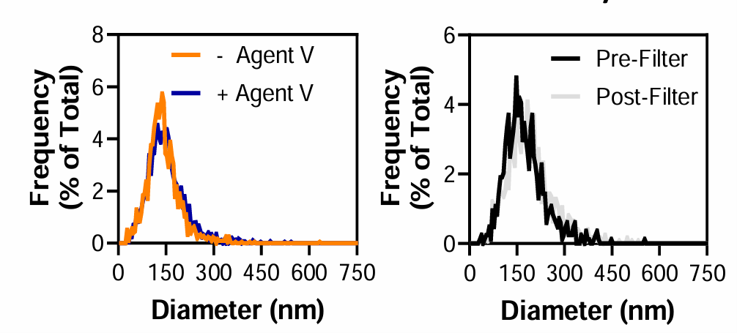 添加或未添加Agent V-DSP试剂外泌体粒径分布情况
