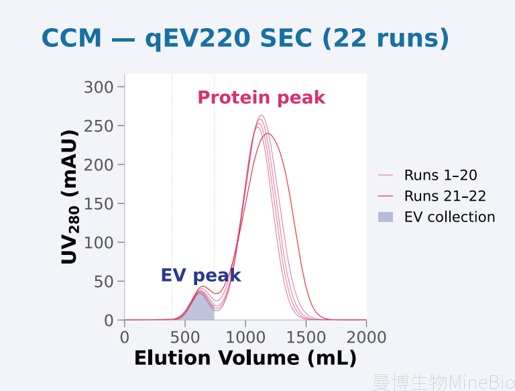 qEV220连续运行多轮UV吸收峰 qEV220连续运行多轮UV吸收峰