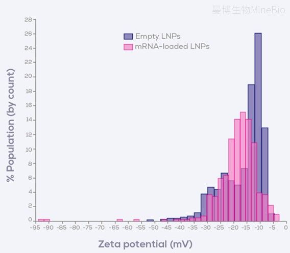 空载和载药LNP Zeta电位测量结果 空载和载药LNP Zeta电位测量结果