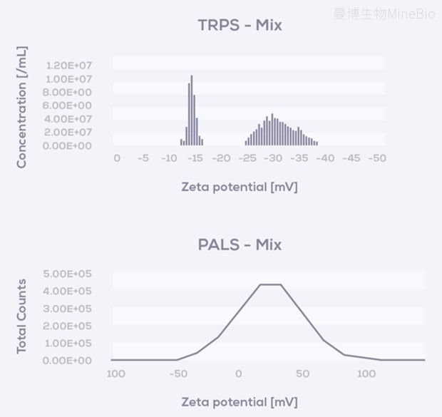 单颗粒Zeta电位分析揭示亚群电荷分布(TRPS vs整体平均方法) 单颗粒Zeta电位分析揭示亚群电荷分布(TRPS vs整体平均方法)