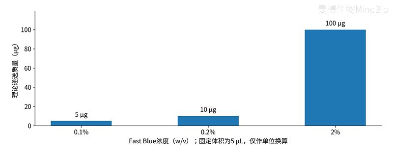相同注射体积下不同浓度的理论递送质量