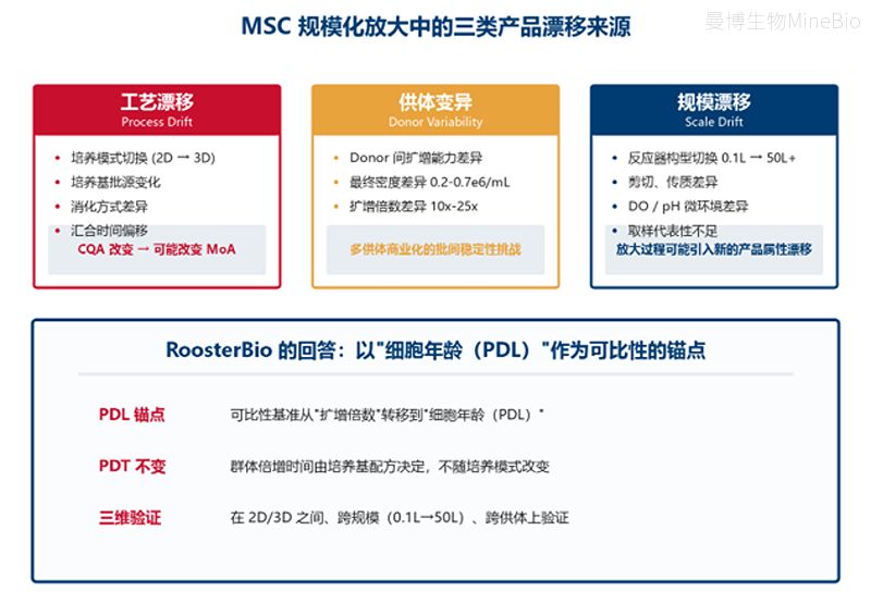MSC规模化中的三类产品漂移来源 MSC规模化中的三类产品漂移来源